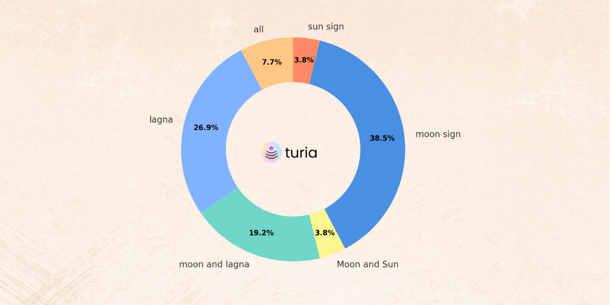 Lagna(Ascendant) vs Moon Sign vs Sun Sign - What Actually Matters Most?